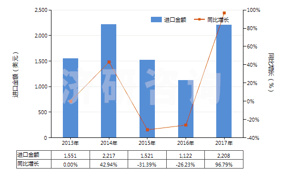 2013-2017年中國假麻黃堿及其鹽(HS29394200)進口總額及增速統(tǒng)計